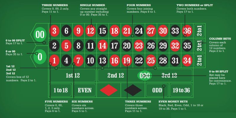 Roulette LU88 có nhiều loại cược với tỷ lệ thưởng cao